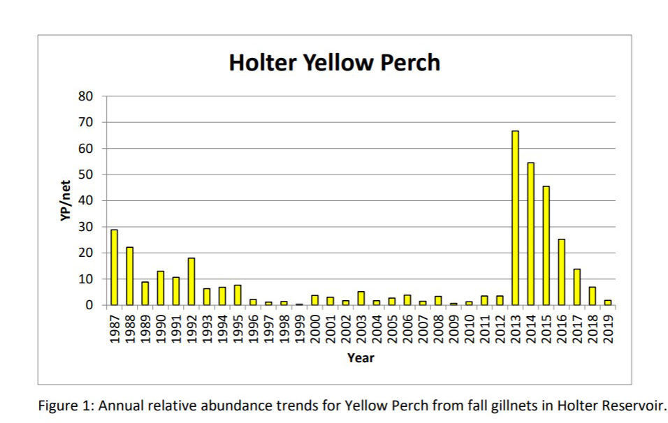 Perch numbers